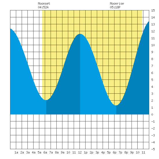 Dry Spruce Island tide chart for Saturday, May 22, 2021