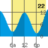 Dry Spruce Island tide chart for Saturday, May 22, 2021