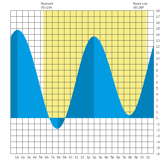 Dry Spruce Island tide chart for Monday, May 24, 2021