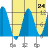 Dry Spruce Island tide chart for Monday, May 24, 2021