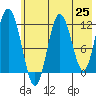 Dry Spruce Island tide chart for Tuesday, May 25, 2021