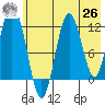 Dry Spruce Island tide chart for Wednesday, May 26, 2021