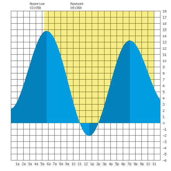 Dry Spruce Island tide chart for Sunday, May 30, 2021