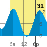 Dry Spruce Island tide chart for Monday, May 31, 2021