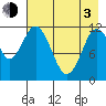 Dry Spruce Island tide chart for Monday, May 3, 2021