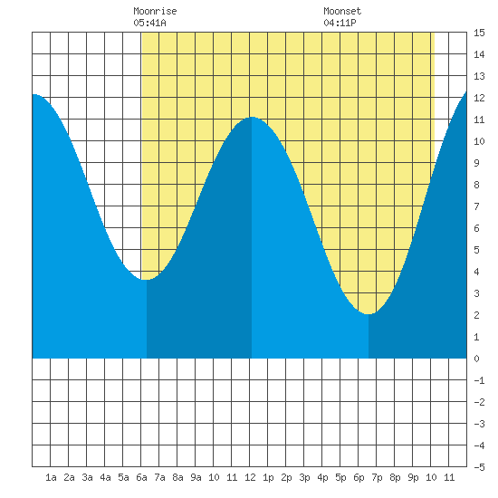 Dry Spruce Island tide chart for Thursday, May 6, 2021
