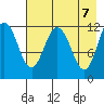 Dry Spruce Island tide chart for Friday, May 7, 2021