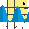 Dry Spruce Island tide chart for Sunday, May 9, 2021