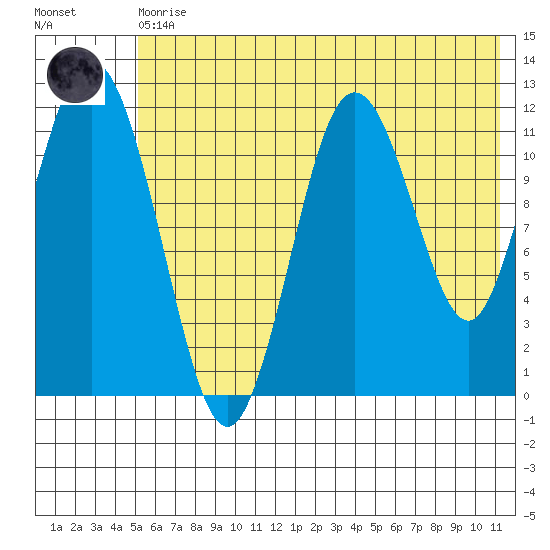 Dry Spruce Island tide chart for Thursday, June 10, 2021