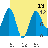 Dry Spruce Island tide chart for Sunday, June 13, 2021