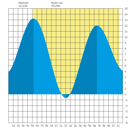 Dry Spruce Island tide chart for Monday, June 14, 2021