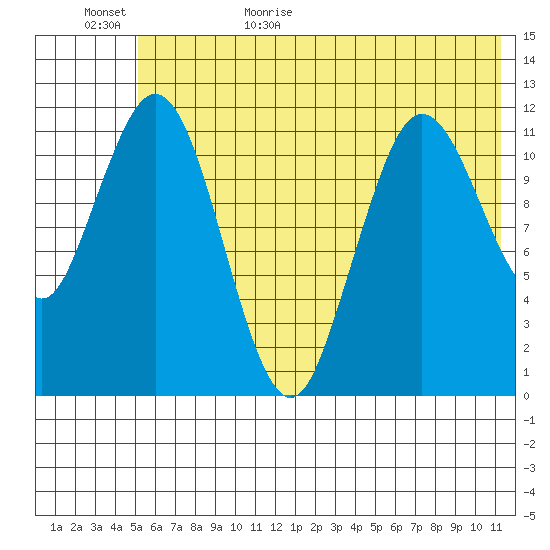 Dry Spruce Island tide chart for Tuesday, June 15, 2021