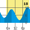Dry Spruce Island tide chart for Friday, June 18, 2021
