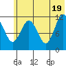 Dry Spruce Island tide chart for Saturday, June 19, 2021