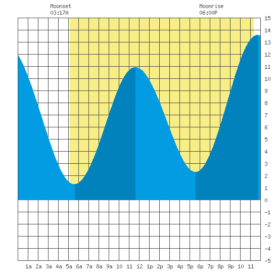 Dry Spruce Island tide chart for Sunday, June 20, 2021