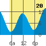 Dry Spruce Island tide chart for Sunday, June 20, 2021