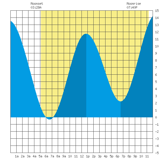 Dry Spruce Island tide chart for Monday, June 21, 2021
