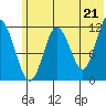 Dry Spruce Island tide chart for Monday, June 21, 2021