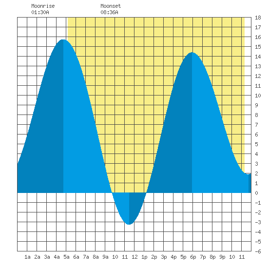 Dry Spruce Island tide chart for Sunday, June 27, 2021