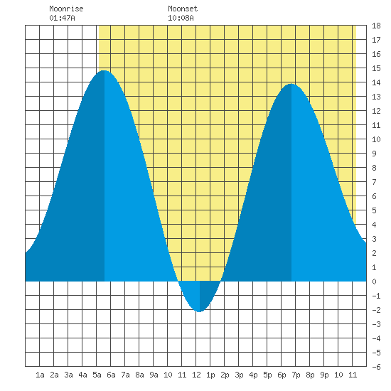 Dry Spruce Island tide chart for Monday, June 28, 2021