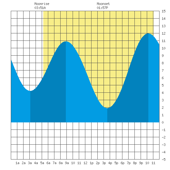 Dry Spruce Island tide chart for Wednesday, June 2, 2021