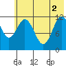 Dry Spruce Island tide chart for Wednesday, June 2, 2021