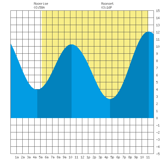 Dry Spruce Island tide chart for Thursday, June 3, 2021