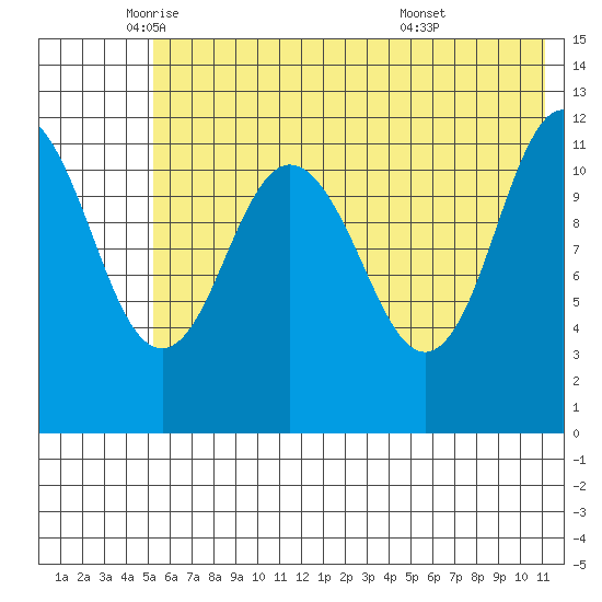 Dry Spruce Island tide chart for Friday, June 4, 2021