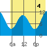Dry Spruce Island tide chart for Friday, June 4, 2021