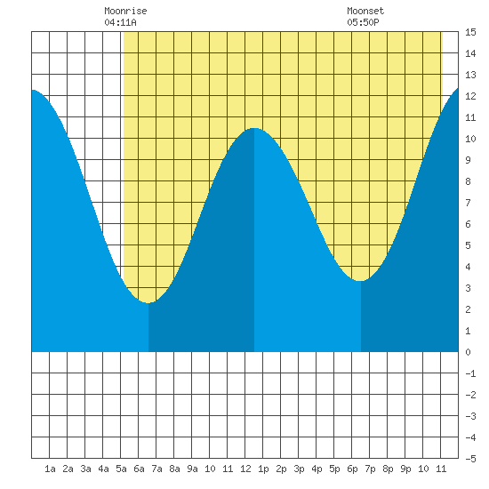 Dry Spruce Island tide chart for Saturday, June 5, 2021