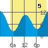 Dry Spruce Island tide chart for Saturday, June 5, 2021