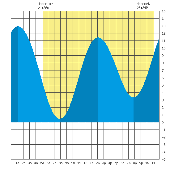 Dry Spruce Island tide chart for Monday, June 7, 2021