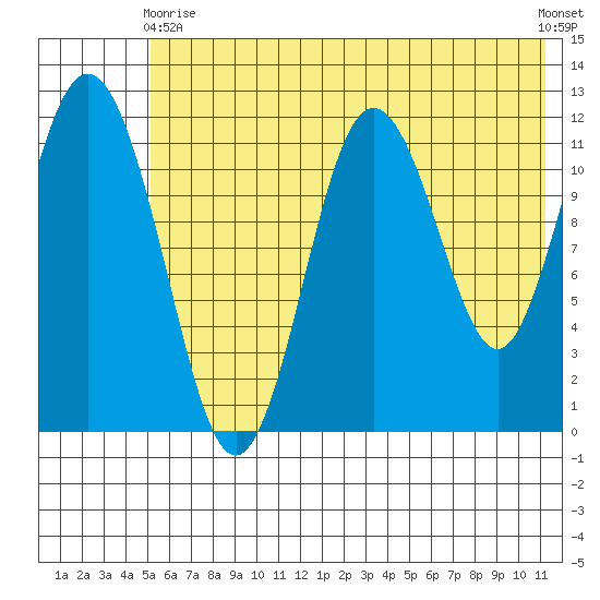 Dry Spruce Island tide chart for Wednesday, June 9, 2021