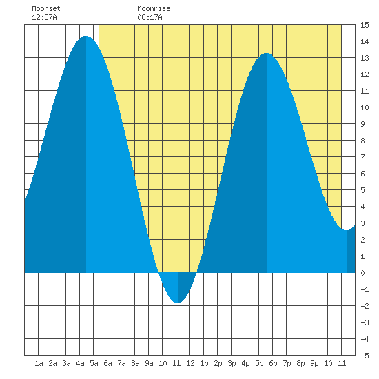 Dry Spruce Island tide chart for Monday, July 12, 2021