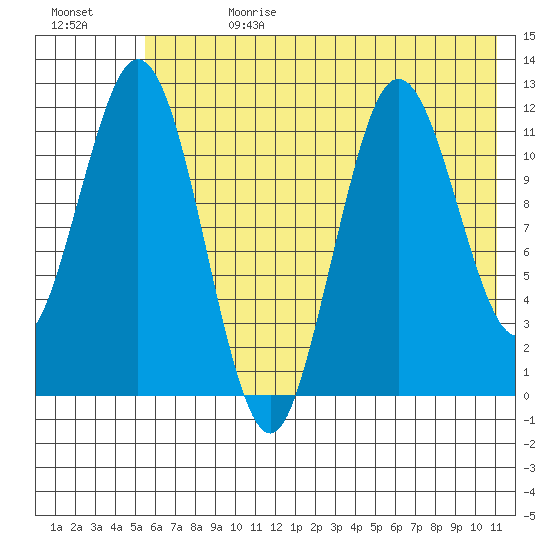 Dry Spruce Island tide chart for Tuesday, July 13, 2021