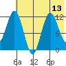 Dry Spruce Island tide chart for Tuesday, July 13, 2021