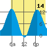 Dry Spruce Island tide chart for Wednesday, July 14, 2021
