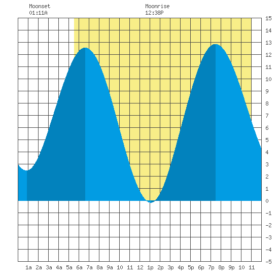 Dry Spruce Island tide chart for Thursday, July 15, 2021
