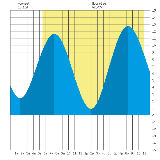 Dry Spruce Island tide chart for Friday, July 16, 2021