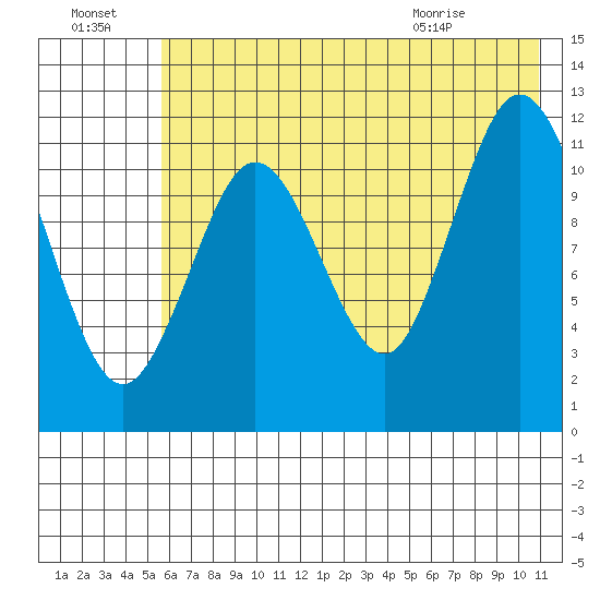 Dry Spruce Island tide chart for Sunday, July 18, 2021
