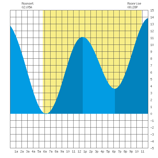 Dry Spruce Island tide chart for Tuesday, July 20, 2021