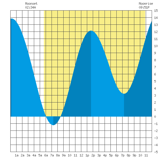 Dry Spruce Island tide chart for Wednesday, July 21, 2021