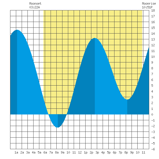 Dry Spruce Island tide chart for Thursday, July 22, 2021