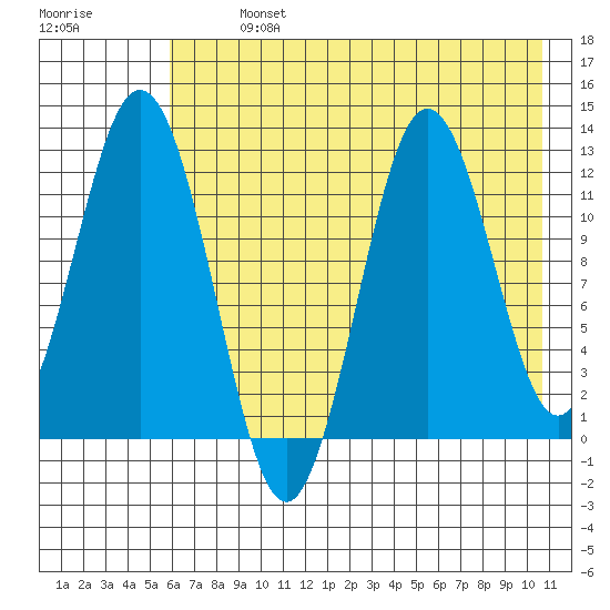 Dry Spruce Island tide chart for Monday, July 26, 2021
