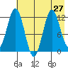 Dry Spruce Island tide chart for Tuesday, July 27, 2021