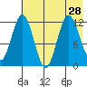 Dry Spruce Island tide chart for Wednesday, July 28, 2021