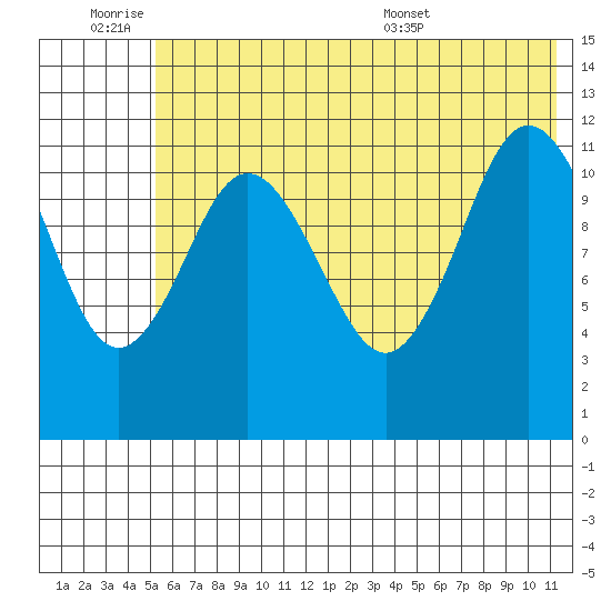Dry Spruce Island tide chart for Friday, July 2, 2021