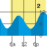 Dry Spruce Island tide chart for Friday, July 2, 2021