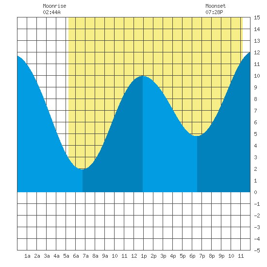 Dry Spruce Island tide chart for Monday, July 5, 2021