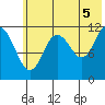 Dry Spruce Island tide chart for Monday, July 5, 2021